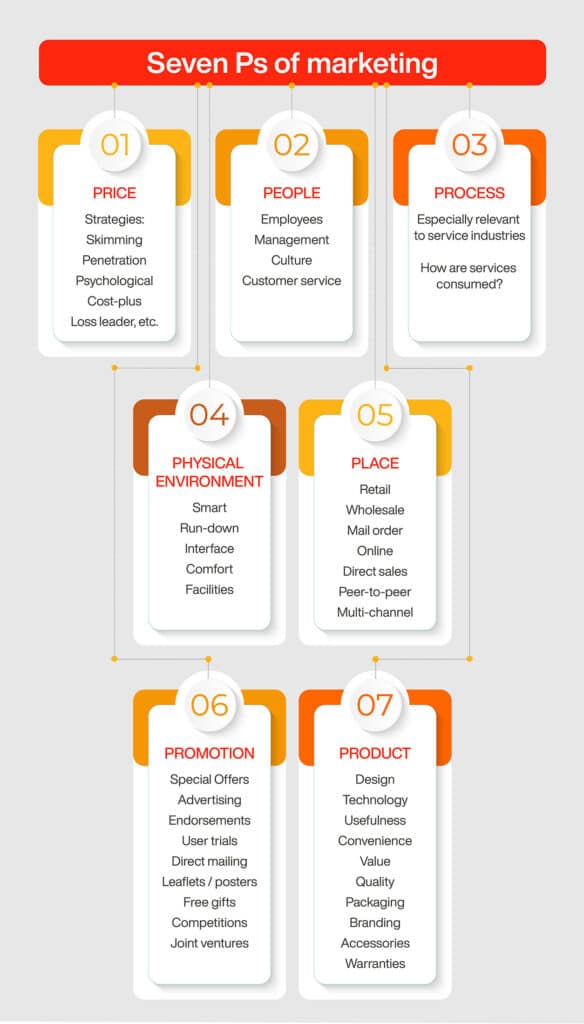 7Ps of marketing mix