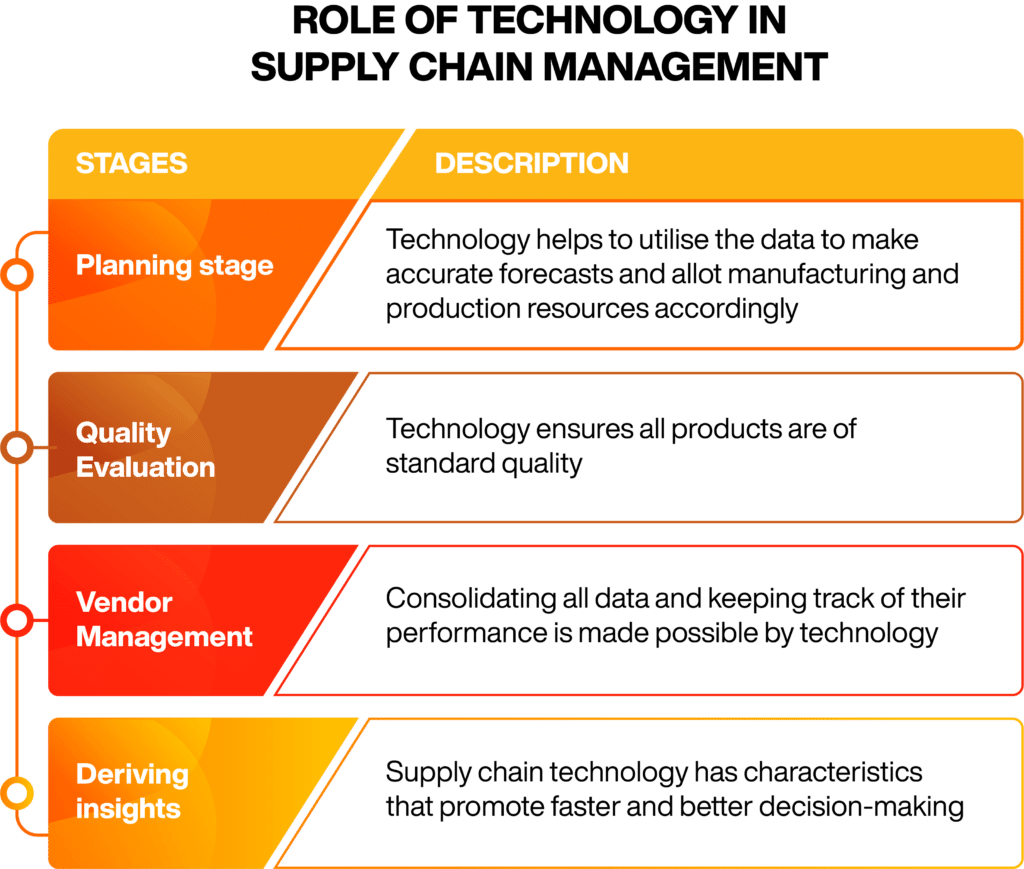 Role of technology in supply chain management