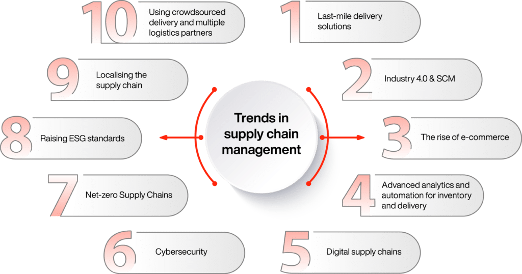 Trends in supply chain management