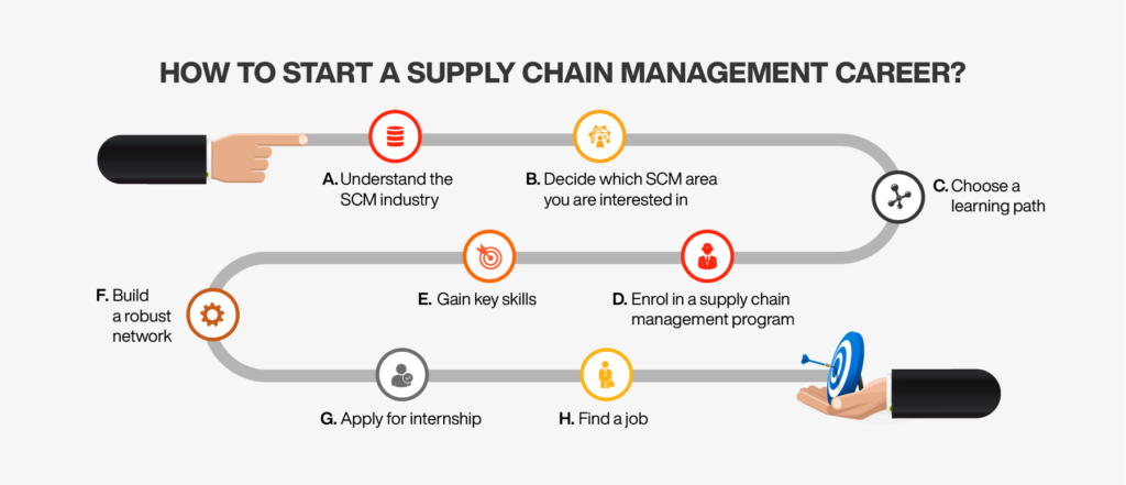 How to start a supply chain management career